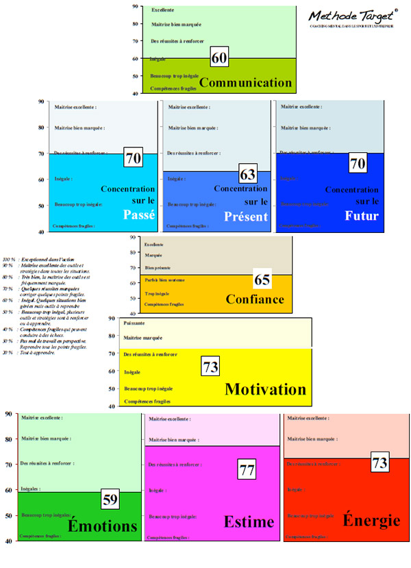 schéma du potentiel de performance mentale