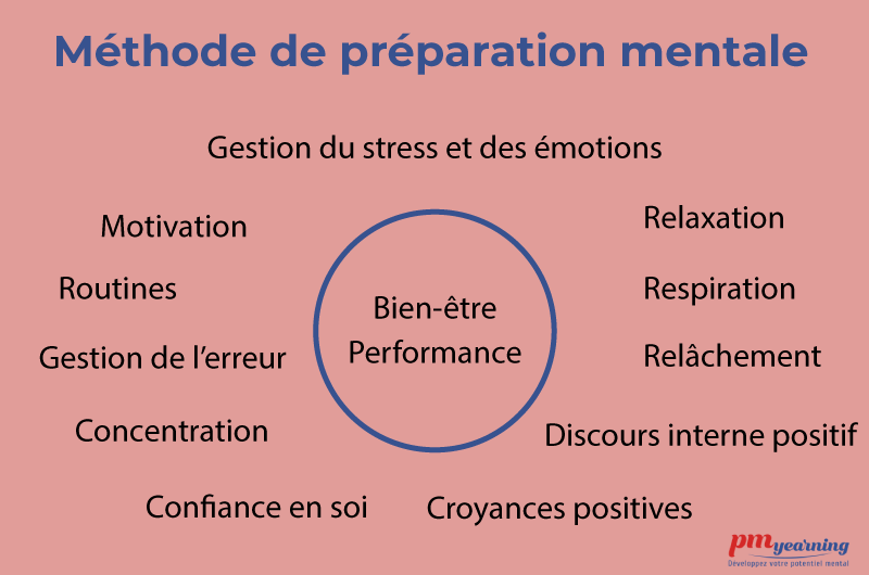 méthode de préparation mentale PMyearning